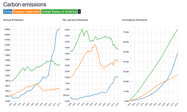 Emisiones de carbono por país