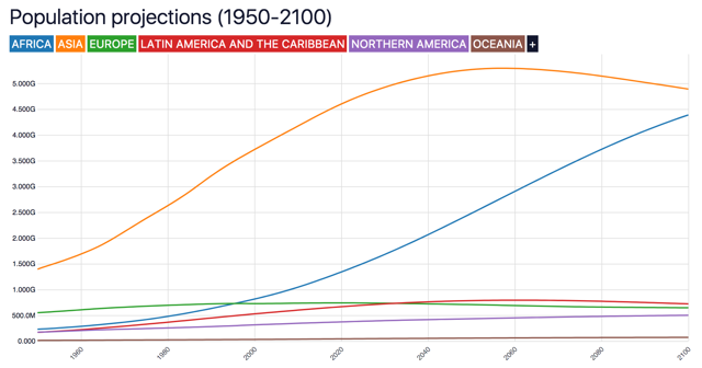 South America Population Chart